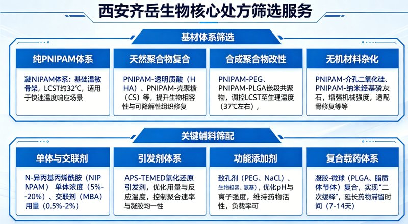 PNIPAM温敏凝胶处方筛选与优化 - CDMO 研发外包服务