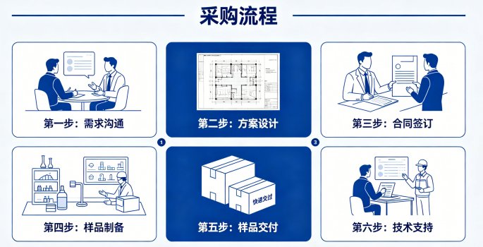 基于载药量与缓释性能调控的纳米胶束定制化构建