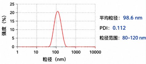 荧光染料标记脂质纳米粒（LNP）定制，支持Cy5、Cy7、DiD、BODIPY、FITC等