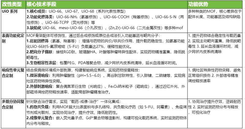 金属有机骨架MOF载药(UiO系列)的定制化改性