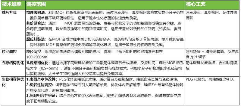 金属有机骨架MOF载药(UiO系列)的定制化改性