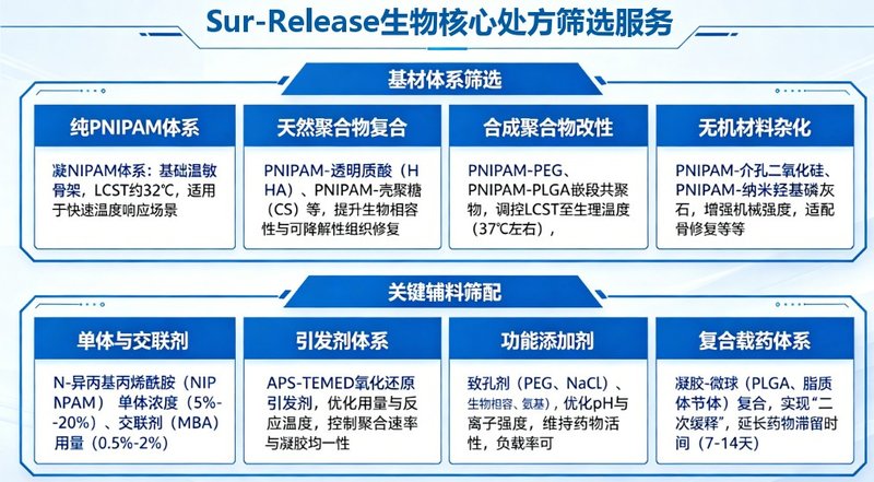 PNIPAM温敏凝胶处方筛选与优化 - CDMO 研发外包服务