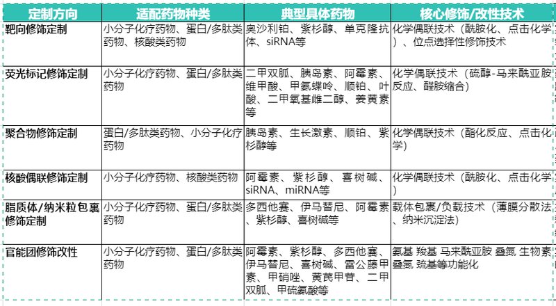 药物修饰和改性定制合成技术服务-Sur-Release公司