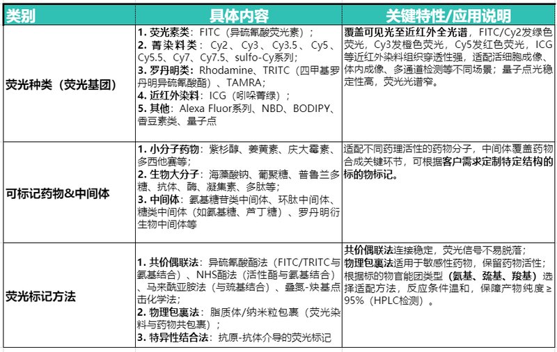 荧光标记药物&中间体定制合成服务-Sur-Release公司