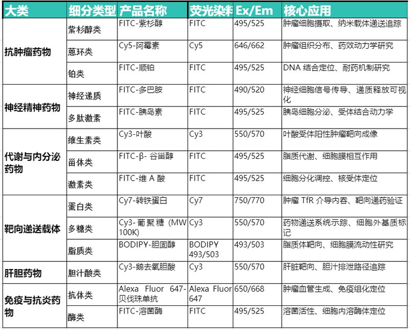 荧光标记药物&中间体定制合成服务-Sur-Release公司