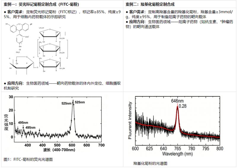 菊粉（Inulin）多功能改性定制服务｜科研级解决方案