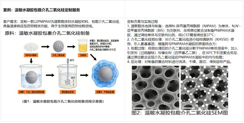 温敏材料包无机纳米材料定制服务-Sur-Release公司