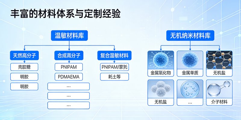 温敏材料包无机纳米材料定制服务-Sur-Release公司