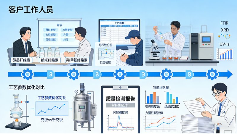 纤维素(cellulose)的修饰与改性定制技术