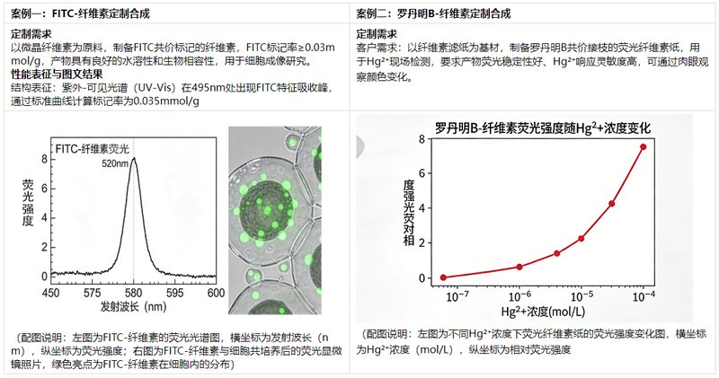 纤维素(cellulose)的修饰与改性定制技术