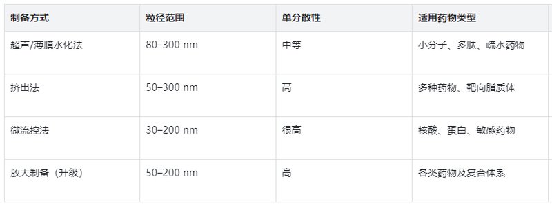 脂质体定制(脂质体表面修饰,多类型负载适配)