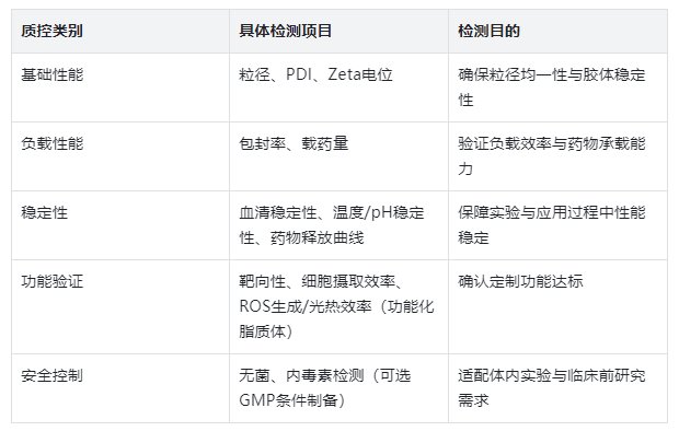 脂质体定制(脂质体表面修饰,多类型负载适配)