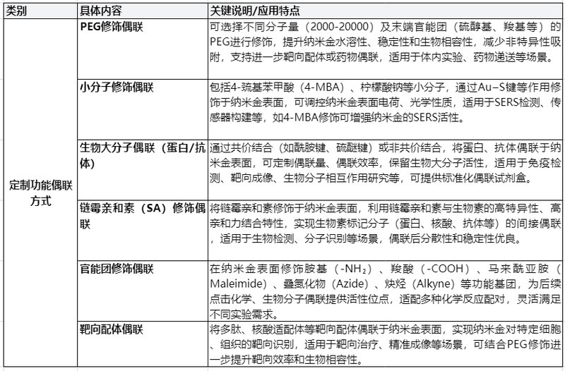 纳米金定制合成技术及案例展示（Sur-Release公司