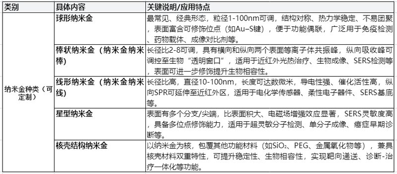 纳米金定制合成技术及案例展示（Sur-Release公司