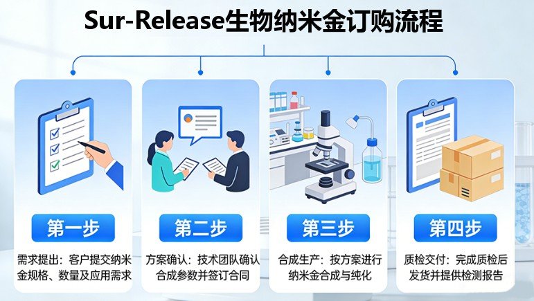 纳米金定制合成技术及案例展示（Sur-Release公司