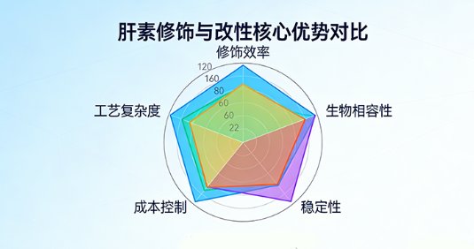 肝素(Heparin)的修饰与改性技术-Sur-Release公司