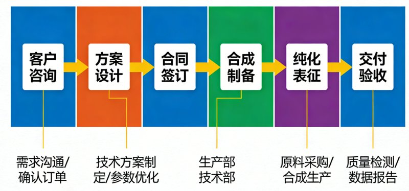 肝素(Heparin)的修饰与改性技术-Sur-Release公司