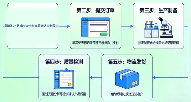 Ficoll/Polysucrose聚蔗糖的荧光标记服务 —— Sur-Release公司