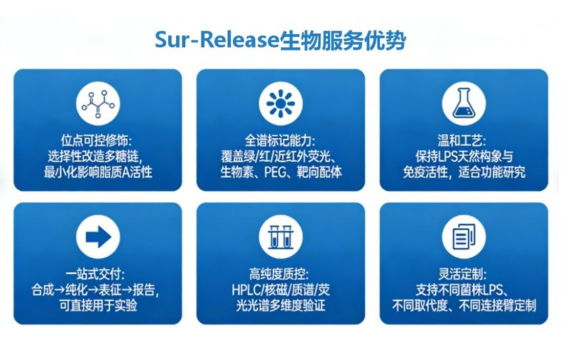 脂多糖（LPS）的修饰与改性---Sur-Release公司
