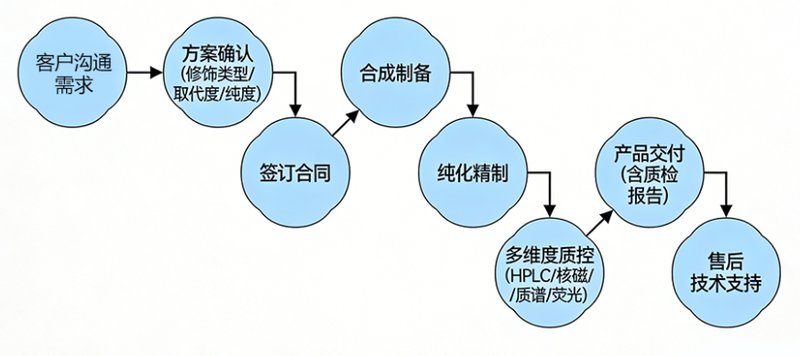 脂多糖（LPS）的修饰与改性---Sur-Release公司