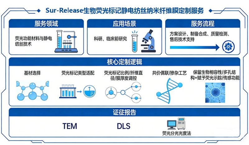 荧光标记静电纺丝纳米纤维膜定制合成-Sur-Release公司