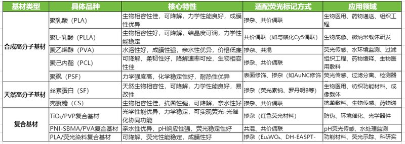 荧光标记静电纺丝纳米纤维膜定制合成-Sur-Release公司