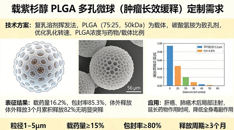 PLGA载药微球定制服务