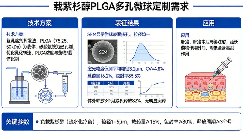 PLGA载药微球定制服务
