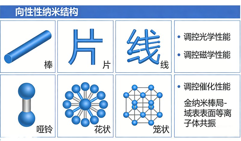 纳米颗粒定制:金、银、Fe₃O₄、SiO₂、PLGA、脂质体、碳点、上转换纳米颗粒等