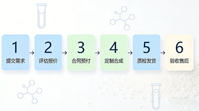 纳米颗粒定制:金、银、Fe₃O₄、SiO₂、PLGA、脂质体、碳点、上转换纳米颗粒等