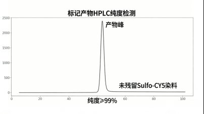 CY 系列荧光染料蛋白标记定制服务｜Sur-Release公司