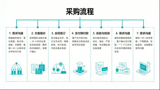 CY 系列荧光染料蛋白标记定制服务｜Sur-Release公司
