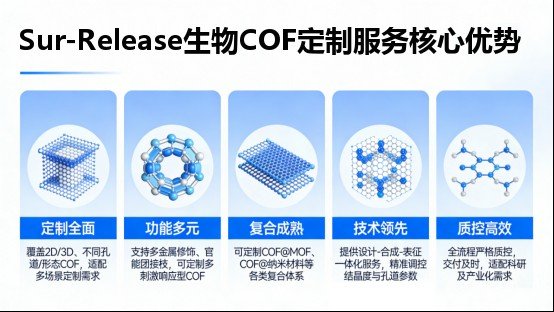 金属有机框架材料COF定制服务——Sur-Release公司