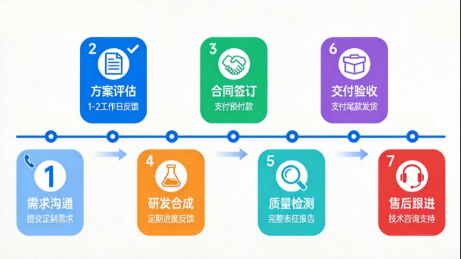 金属有机框架材料COF定制服务——Sur-Release公司
