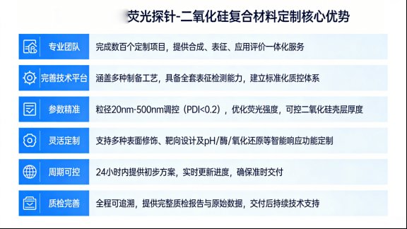 荧光探针-二氧化硅复合材料定制服务 | Sur-Release公司