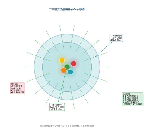 荧光探针-二氧化硅复合材料定制服务 | Sur-Release公司