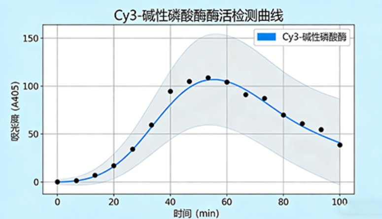 荧光标记酶定制服务｜多种荧光探针可选
