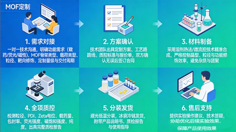 多功能MOF材料定制:载药/荧光标记/磁性复合