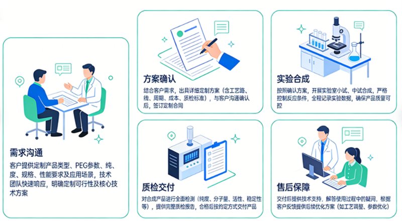 PEG修饰药物&amp;中间体定制流程是怎样的？要点解析