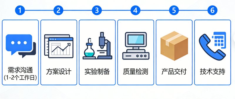 荧光染料（罗丹明/FITC/Cy系列）标记蛋白定制服务
