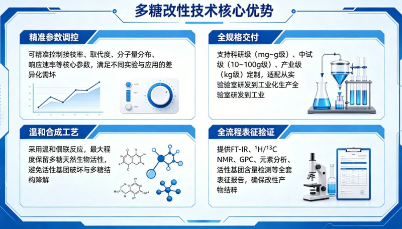 多糖材料（透明质酸/壳聚糖/葡聚糖）定制化合成与改性服务-Sur-Release公司