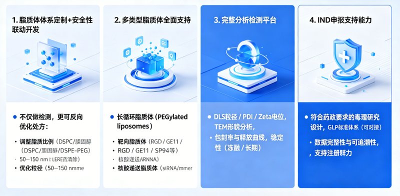脂质体安全性评价+毒理研究一站式解决方案｜Sur-Release生物技术服务，赋能脂质体研发申报