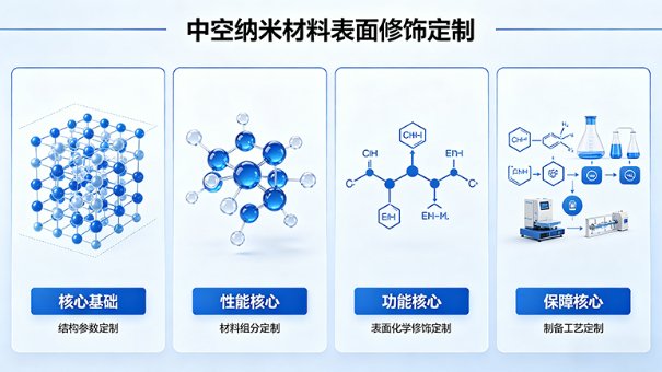 中空纳米材料表面修饰定制服务(Sur-Release生物技术服务