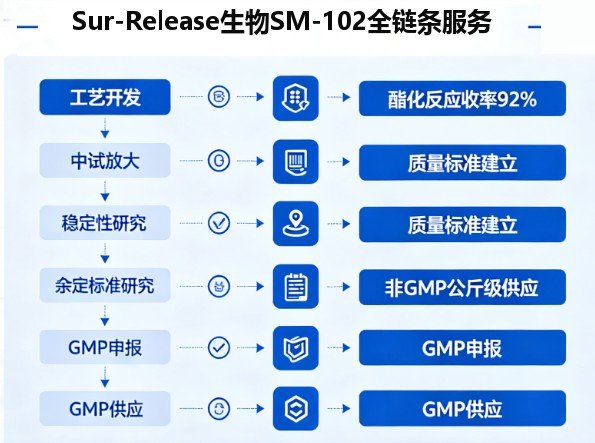 CAS2089251-47-6,SM-102阳离子脂质辅料的工艺开发及中试放大