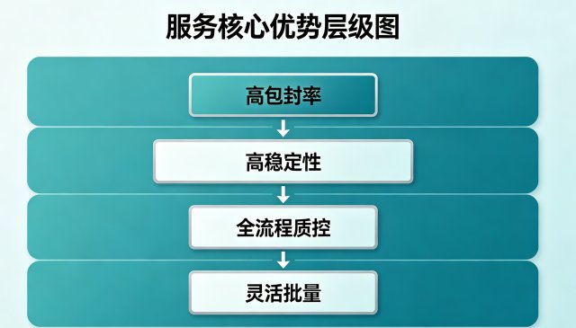 姜黄素/白藜芦醇脂质体载药包封与定制开发服务