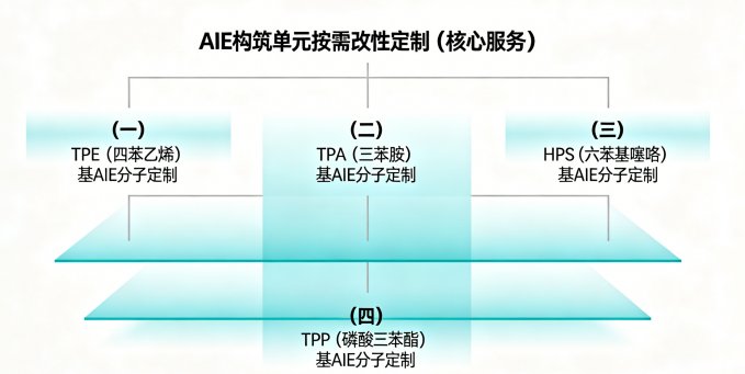 AIE荧光分子定制服务-支持专属波长设计