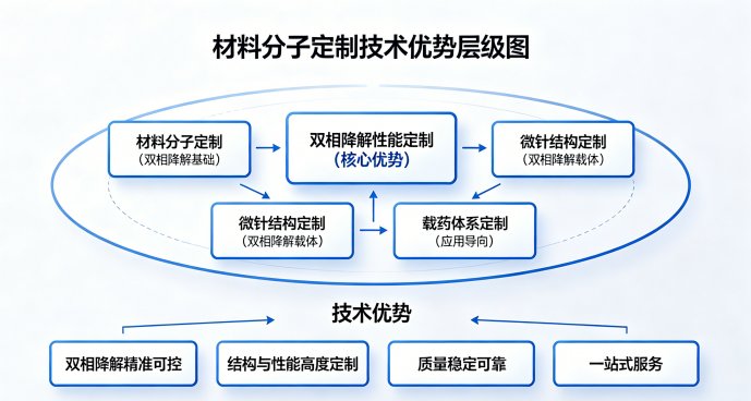 HA-PLGA复合微针材料定制丨Sur-Release生物技术服务