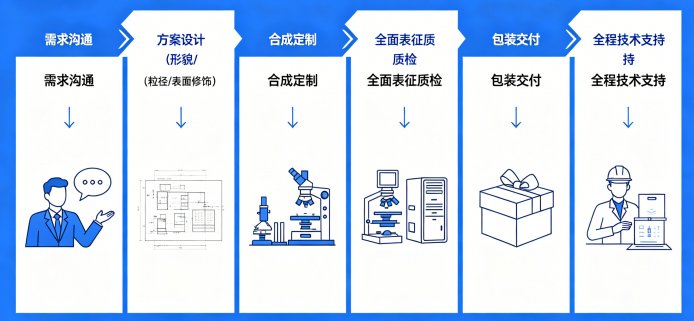 多形貌Fe₃O₄颗粒定制化制备:球形/棒状/立方体精准调控