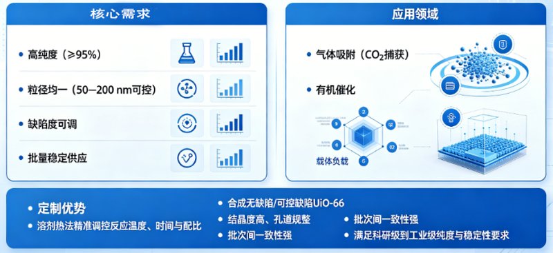 UiO系列MOF（UiO-66/67/NH₂-UiO-66）-Sur-Release生物技术服务、以核赋能