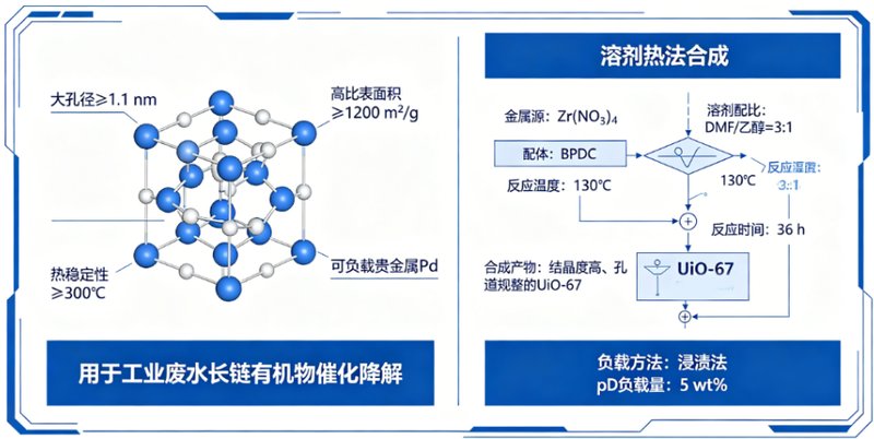 UiO系列MOF（UiO-66/67/NH₂-UiO-66）-Sur-Release生物技术服务、以核赋能
